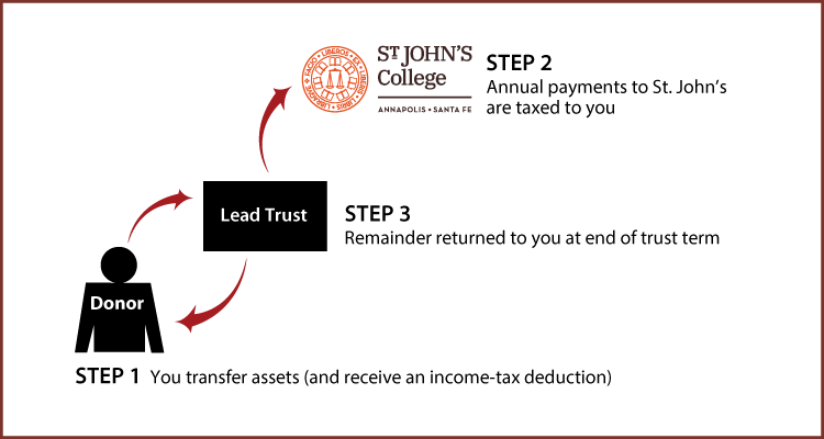 Grantor Lead Trust Diagram